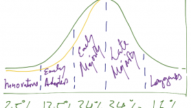 Law of Diffusion of Innovations: Thought Leadership and Selling Ideas